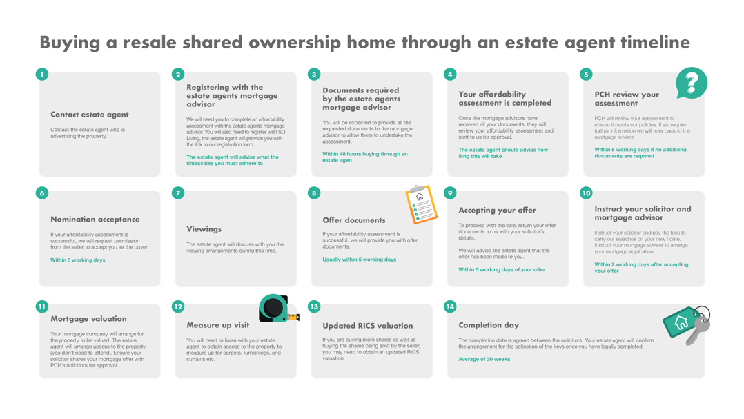 SL 260702 Buying A Home Timeline JM V3.3